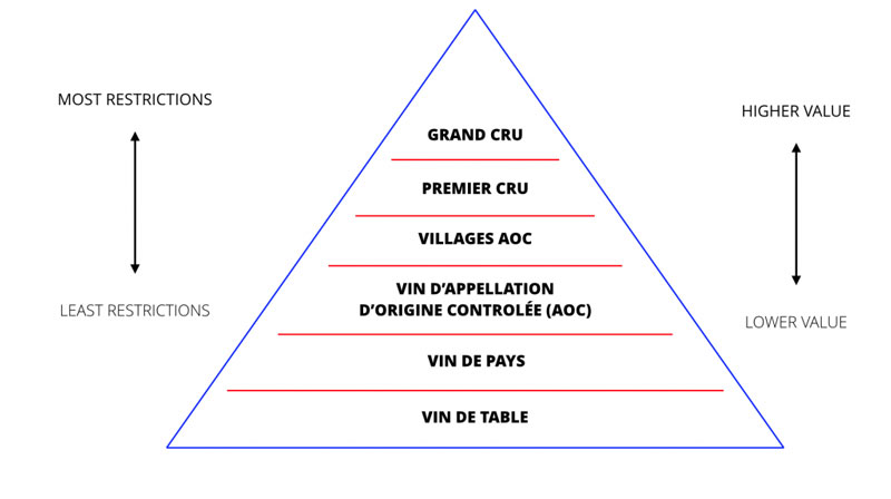 AOC là gì? Tìm hiểu hệ thống phân hạng rượu vang Pháp Tháp phân hạng rượu vang Pháp