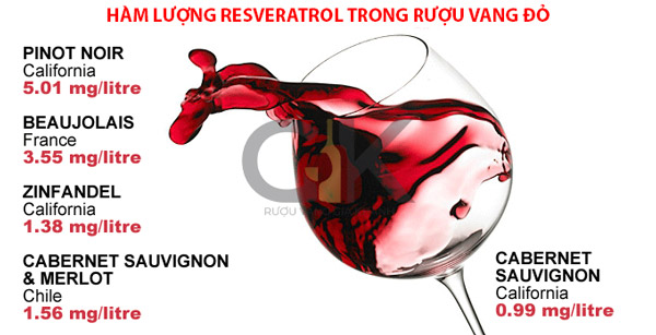 Tác dụng của rượu vang đỏ và trắng cho sức khỏe của bạn Hàm lượng Resveratrol trong rượu vang đỏ