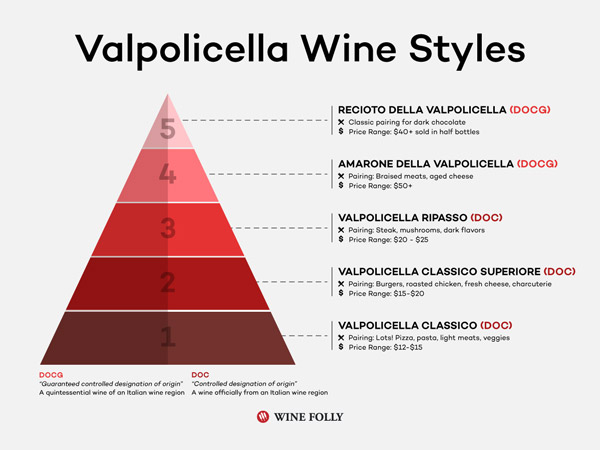 Rượu vang Amarone là gì? Kim tự tháp rượu vang vùng Valpolicella