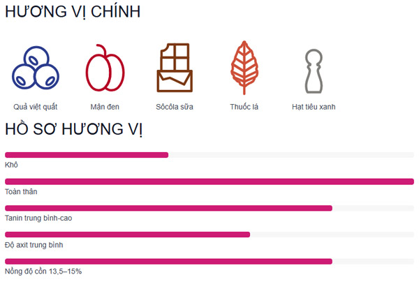 Tìm hiểu về giống nho Syrah / Shiraz Hương vị của rượu vang Syrah-Shiraz