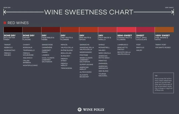 Rượu vang đỏ khô (Dry red wine) là gì? Bảng chart về độ khô và ngọt của rượu vang đỏ của Winefolly khiến nhiều người nhầm lẫn
